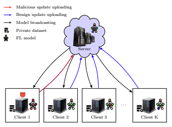 An Experimental Study of Byzantine-Robust Aggregation Schemes in Federated Learning