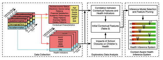 A Data-Driven Context-Aware Health Inference System for Children during School Closures