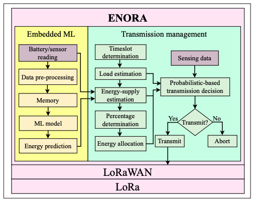 ENORA: Empowering Energy-neutral Operation in LoRa Networks via Embedded Intelligence