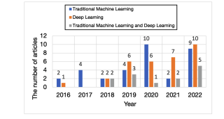 Leveraging Machine Learning for Disease Diagnoses based on Wearable Devices: A Survey