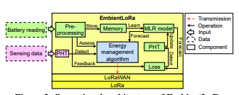 EmbientLoRa: Embedded Intelligence for Predictive Energy Harvesting and Management in LoRa Networks