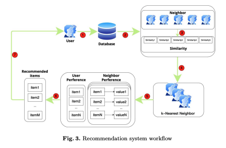 KNN-based Collaborative Filtering for Fine-Grained Intelligent Grad-School Recommendation System