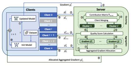 M2F: Multi-Centered Fairness-Aware Federated Learning Framework
