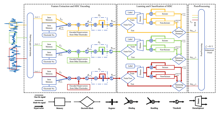 Hyperdimensional Computing with Multi-Scale Local Binary Patterns for Scalp EEG-Based Epileptic Seizure Detection