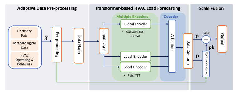 HALO: HVAC Load Forecasting With Industrial IoT and Local–Global-Scale Transformer