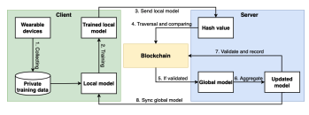 BF-Meta: Secure Blockchain-enhanced Privacy-preserving Federated Learning for Metaverse