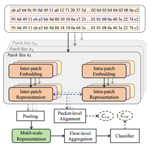 Multi-Scale Contrastive Attention Representation Learning for Encrypted Traffic Classification