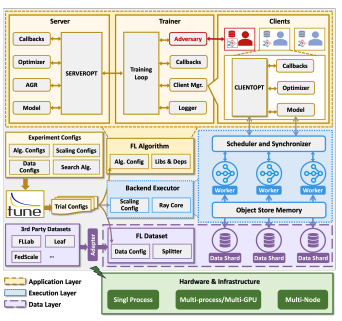 Blades: A Unified Benchmark Suite for Byzantine Attacks and Defenses in Federated Learning