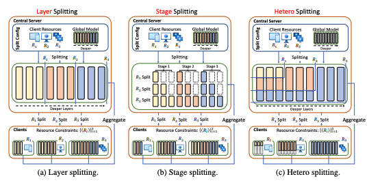 Internal Cross-layer Gradients for Extending Homogeneity to Heterogeneity in Federated Learning