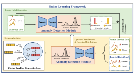 AOC-IDS: Autonomous Online Framework with Contrastive Learning for Intrusion Detection