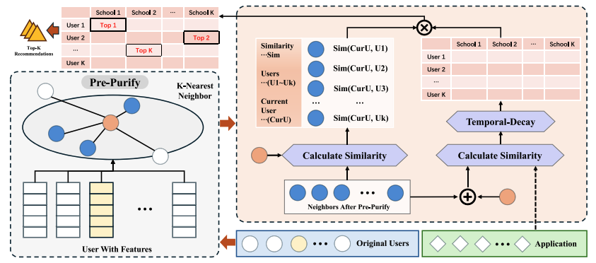 Improving Consumer Experience with Pre-purify Temporal-decay Memory-based Collaborative Filtering Recommendation for Graduate School Application