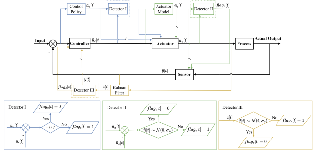 Anomaly Detection using Isomorphic Analysis for False Data Injection Attacks in Industrial Control Systems
