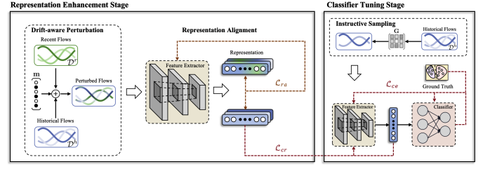 ReCDA: Concept Drift Adaptation with Representation Enhancement for Network Intrusion Detection