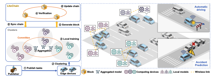 LiteChain: A Lightweight Blockchain for Verifiable and Scalable Federated Learning in Massive Edge Networks