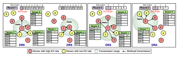 FioRa: Energy Neutrality-aware Multicast Firmware Distributions in Energy-harvesting LoRa Networks