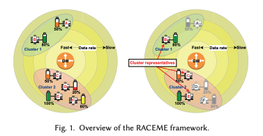 RACEME: Embedded Intelligence for Correlation-driven Predictive Energy-harvesting Management in LoRa Networks