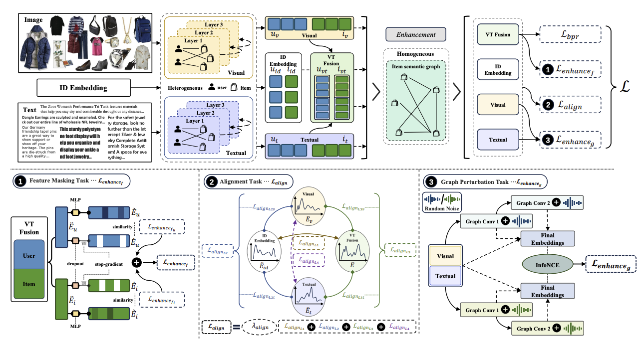 MENTOR: Multi-level Self-supervised Learning for Multimodal Recommendation