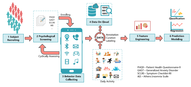 Digital Phenotyping and Feature Extraction on Smartphone Data for Depression Detection
