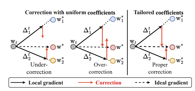 TACO: Tackling Over-correction in Federated Learning with Tailored Adaptive Correction
