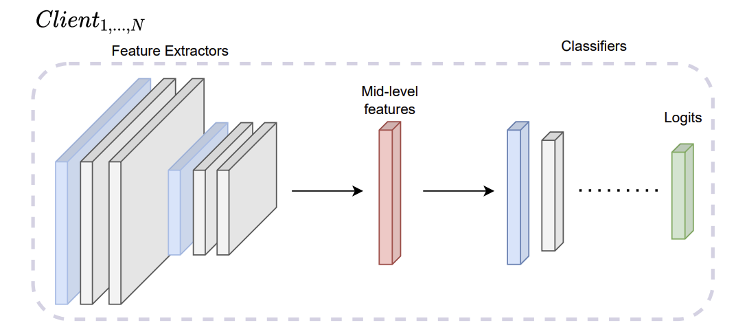 Exploiting features and logits in heterogeneous federated learning