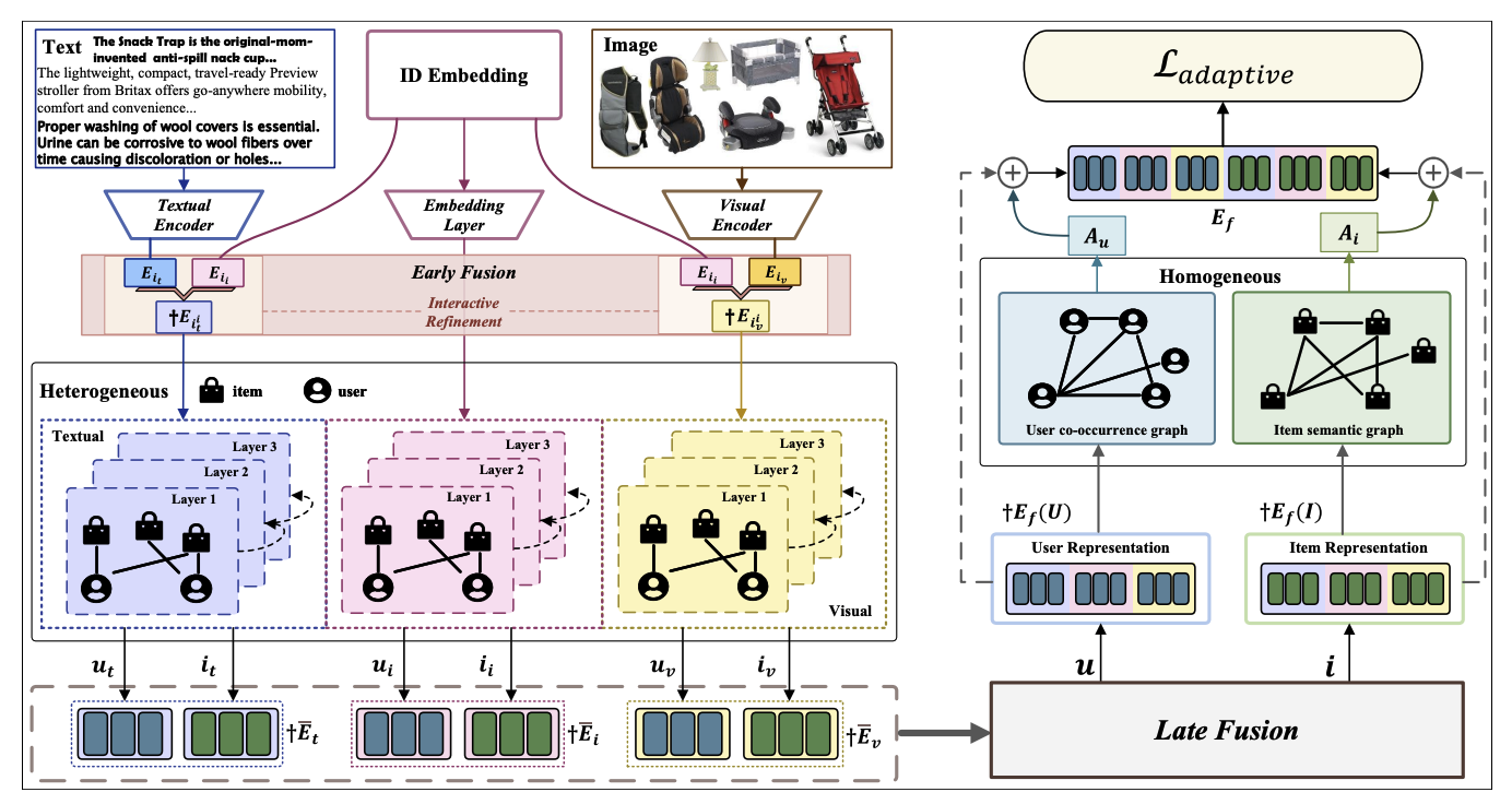COHESION: Composite Graph Convolutional Network with Dual-Stage Fusion for Multimodal Recommendation