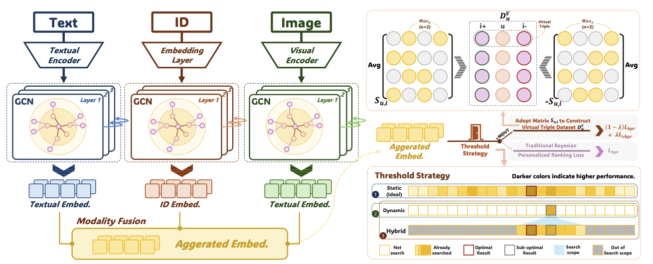 MDVT: Enhancing Multimodal Recommendation with Model-Agnostic Multimodal-Driven Virtual Triplets