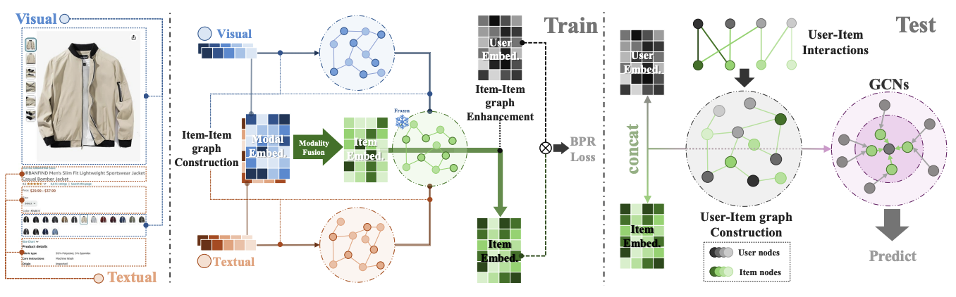 The Best is Yet to Come: Graph Convolution in the Testing Phase for Multimodal Recommendation