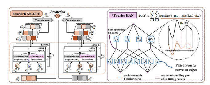 Enhancing Graph Collaborative Filtering with FourierKAN Feature Transformation
