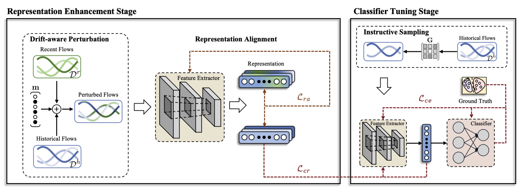 Self-Supervised Adaptation Method to Concept Drift for Network Intrusion Detection