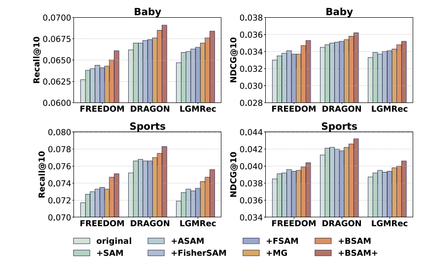 Enhancing Robustness and Generalization Capability for Multimodal Recommender Systems via Sharpness-Aware Minimization