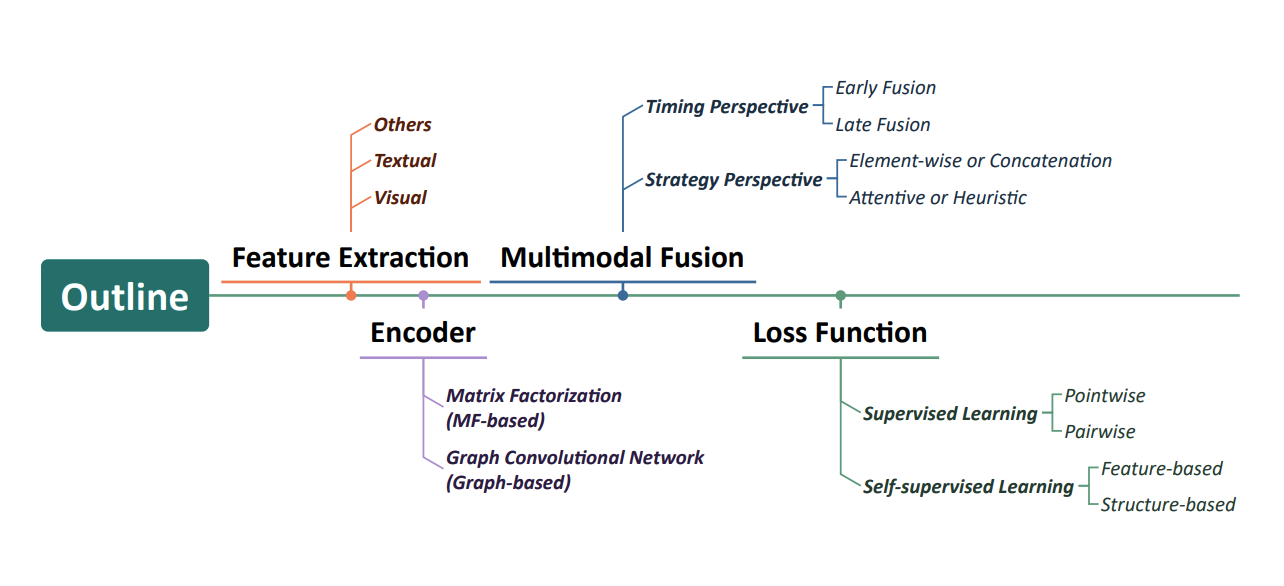 A Survey on Multimodal Recommender Systems: Recent Advances and Future Directions