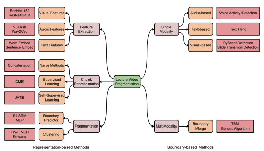 Towards Key Point Identification (KPI) for Lecture Videos: Approaches and Performance Evaluation