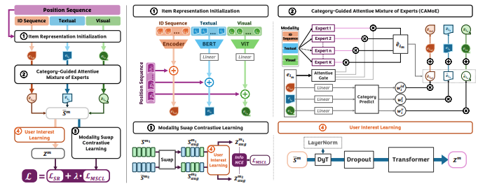 CAMMSR: Category-Guided Attentive Mixture of Experts for Multimodal Sequential Recommendation
