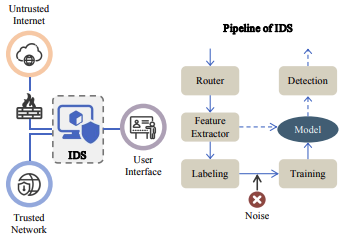 CoLD: Collaborative Label Denoising Framework for Network Intrusion Detection
