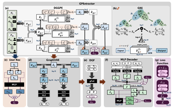 DGGVAE: Dual-Granularity Graph Variational Auto-Encoder for Group Recommendation
