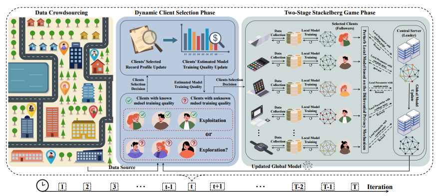 Privacy-Aware Incentive Design for Federated Crowdsourcing via Combinatorial Multi-Armed Bandits