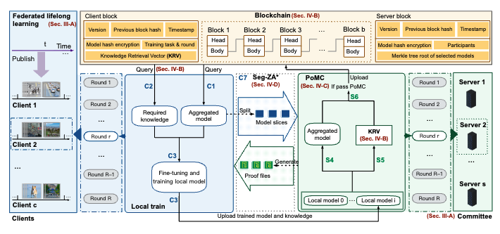 LiFeChain: Lightweight Blockchain for Secure and Efficient Federated Lifelong Learning in IoT