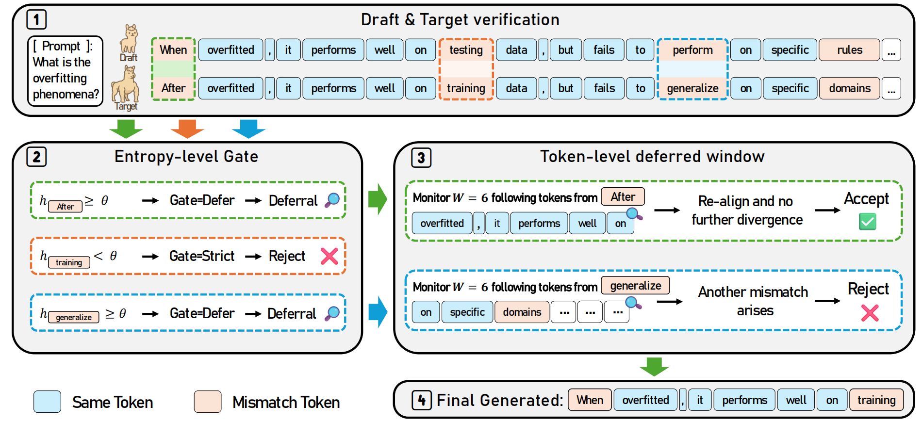 Training-Free Loosely Speculative Decoding: Accepting Semantically Correct Drafts Beyond Exact Match