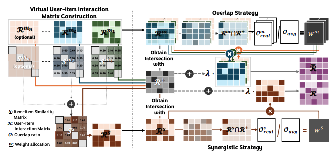 VI-MMRec: Similarity-Aware Training Cost-free Virtual User-Item Interactions for Multimodal Recommendation