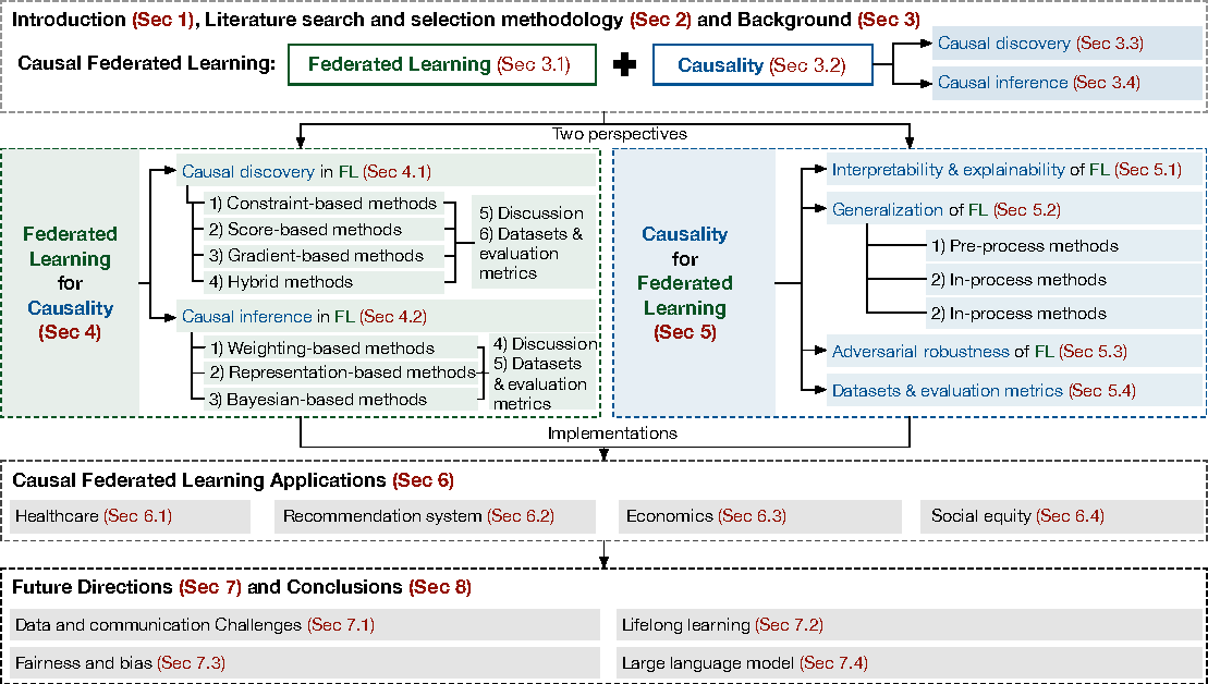 A Survey on Causality with Federated Learning: Challenges, Techniques, and Applications