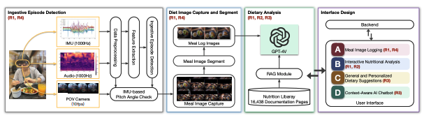 DietGlance: Dietary Monitoring and Personalized Analysis at a Glance with Knowledge-Empowered AI Assistant