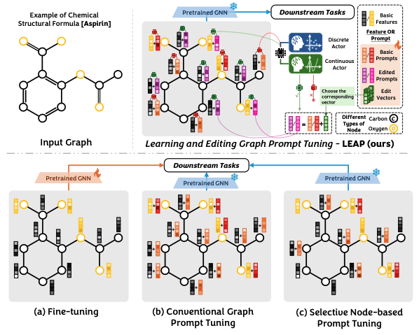 Learning and Editing Universal Graph Prompt Tuning via Reinforcement Learning
