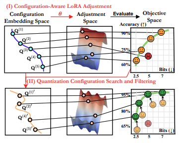 On-the-Fly Adaptation to Quantization: Configuration-Aware LoRA for Efficient Fine-Tuning of Quantized LLMs