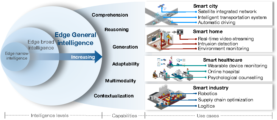 Multi-Agent Collaboration for Edge General Intelligence