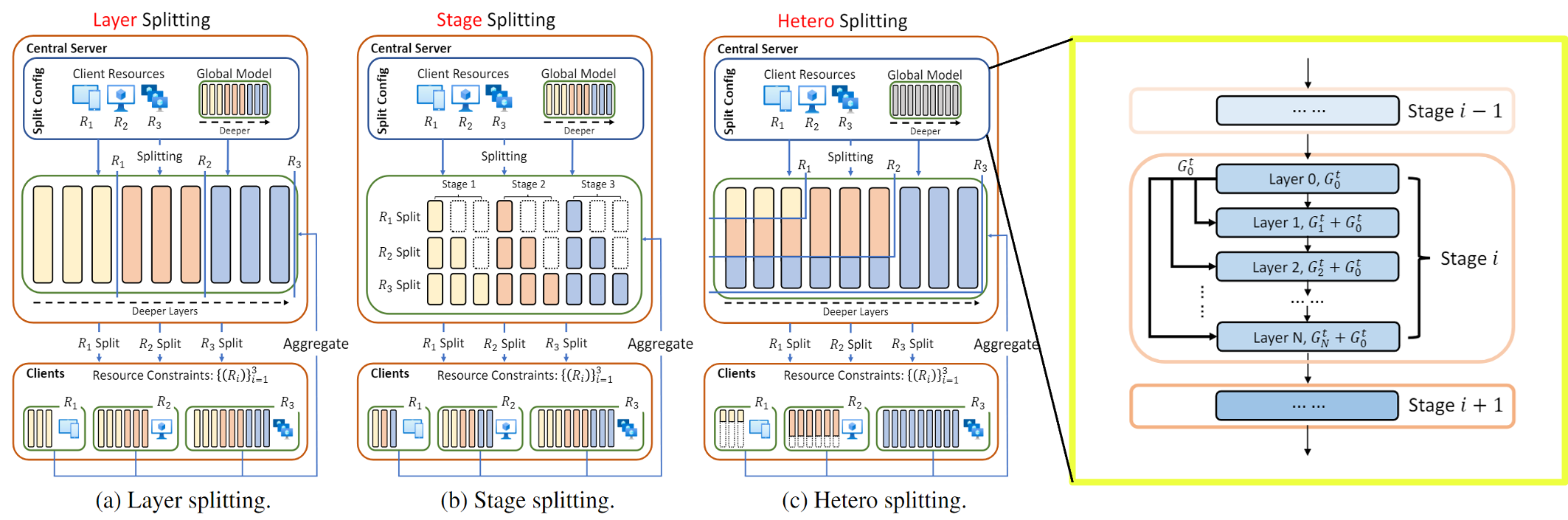 Tackling System Heterogeneity in Federated Learning