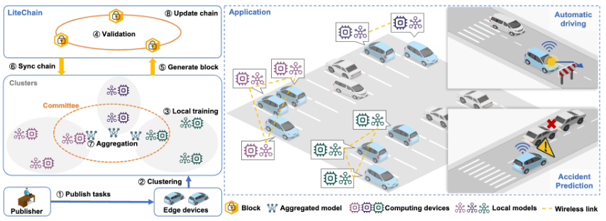 Optimizing Security and Efficiency in Distributed Learning Systems by Blockchains