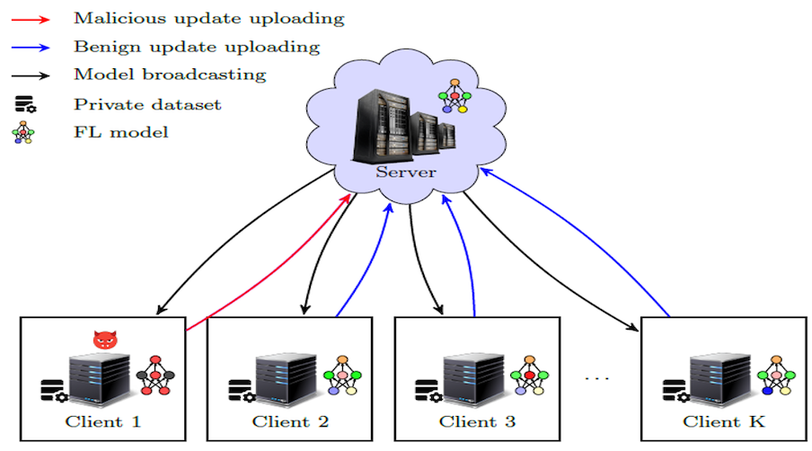 Byzantine-Robust Federated Learning