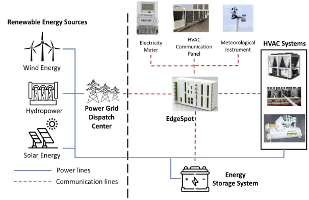 HVAC Load Forecasting with Industrial IoT and Local-Global-Scale Transformer