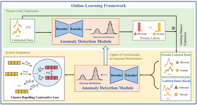 Continual Learning for Network Intrusion Detection