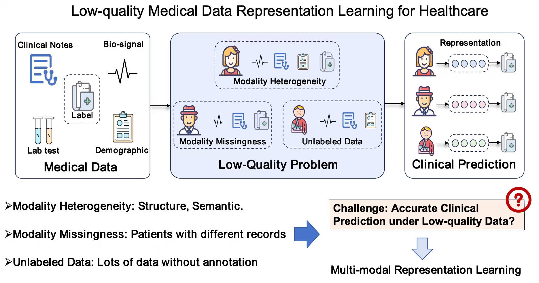 Low-quality Medical Data Representation Learning for Healthcare